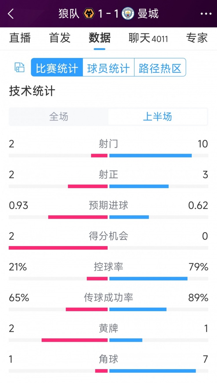 曼城vs狼队半场数据：射门10-2，射正3-2，得分机会0-2